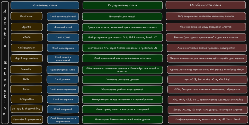 Agentic Enterprise темный