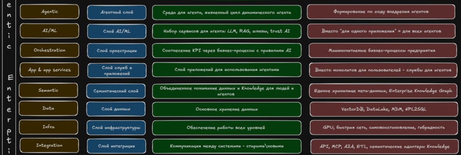 Agentic Enterprise темный