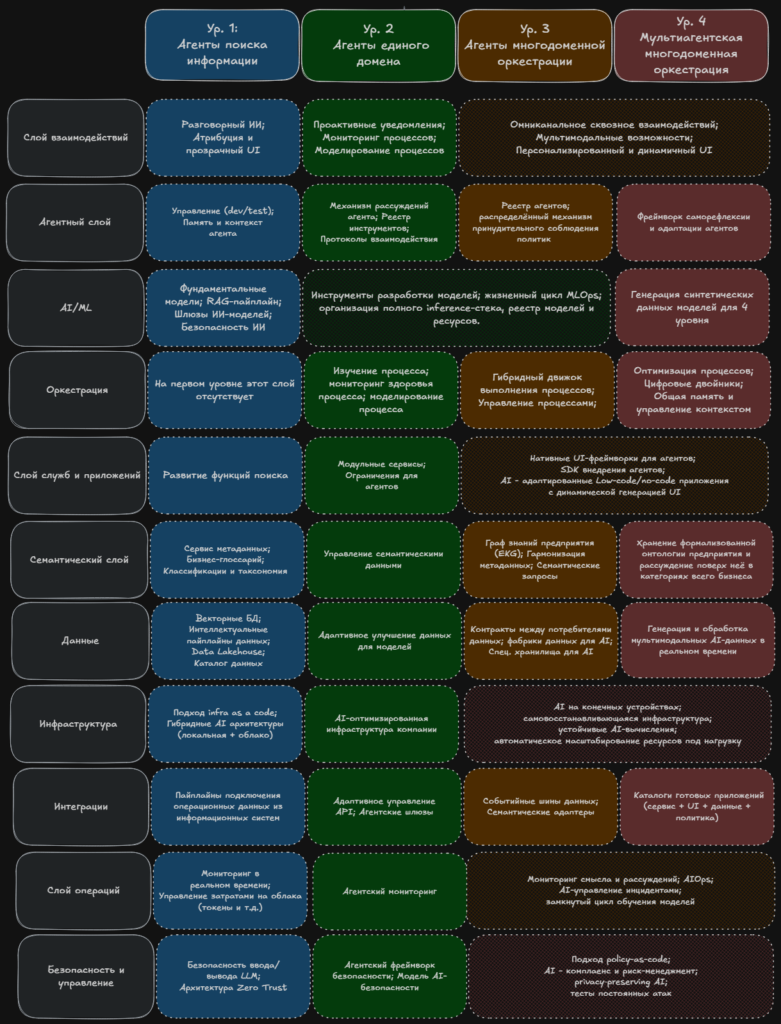 Agentic Enterprise levels